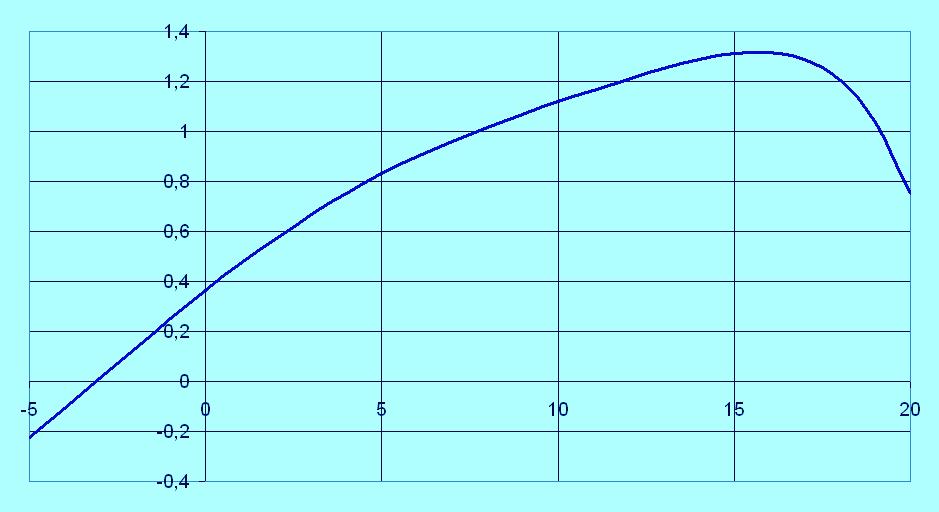 4 m h = 8 mm, β = 1.674 J N 0 (Jellemző sugár) Bh σ = = 0.