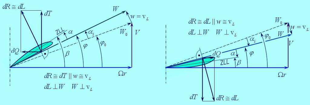 Egyszerűsített számítás Szélker lkerék α = β ϕ α 0 Légcsavar i L = α α = α ( β ϕ α ) α = α ( ϕ β α ) c c c 0, ahol : c L L