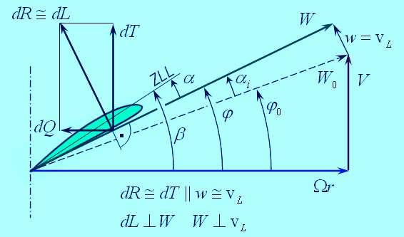 A légcsavar l számítása sa egyszerűsített 136 ( ) ( ) v W α cosϕ = W cosϕ α = Ωr α 0 i 0 0 0 i i ( )( )( ) dt = ρ π rdr V + Ωrα Ωrα i i Bevezetés a forgószárnyak aerodinamikájába ρ α ρ α dt = B W0 h