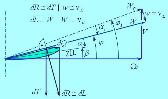 A szélker lkerék számítása sa példa adott: V = 8, r = 5.4, Ω = 9.74, h = 0.8, α 0 ( σ ) β B = 3 = 0.0493, c = 0.111, és = 1.674 L ( ) W V R J 0 = + Ω = 8 + 5.596 = 53. ( ) 0 ϕ 0 = arctan V, Ω R J = 8.