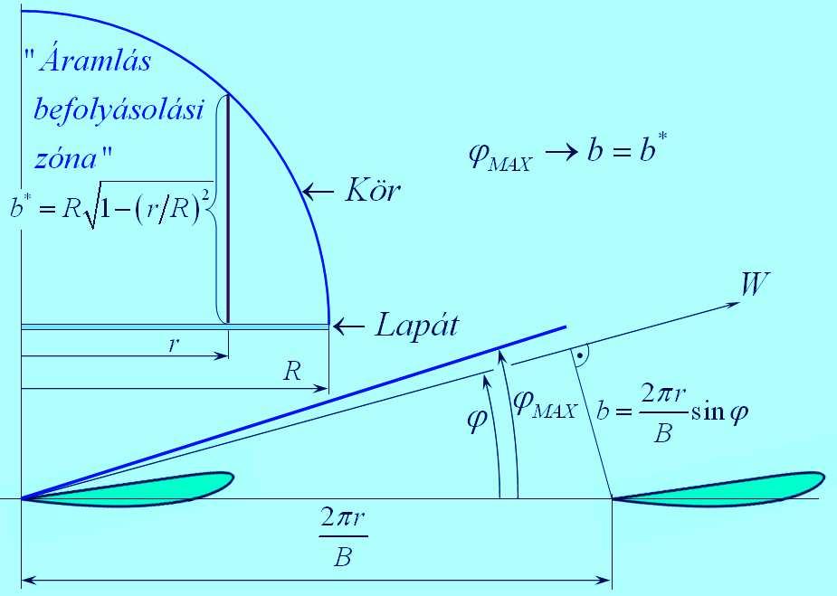 A javasolt számítási si eljárás szélker lkerék, k, φ-max Tételezzük k fel, hogy a szélker lkerék k lapát által befolyásolt áramlási zónát z t a lapátsug tsugárral rajzolt kör k r közelk zelíti.