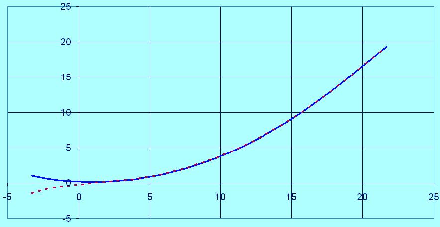 A példap lda-számítás s további eredményei (kis szélsebess lsebesség) R VSZ = 4 m s Számítás s korrekció nélkül Számítás korrekcióval ϕ Látható,, hogy ebben az esetben,