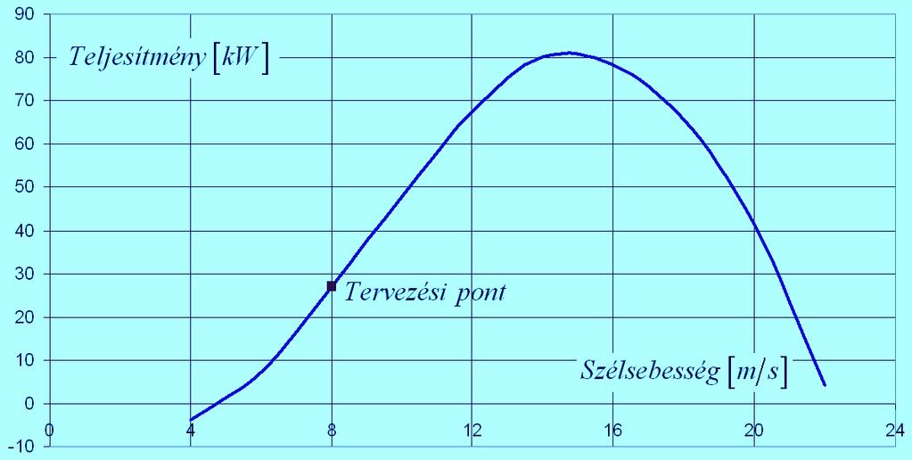 Lapát t jelleggörbe P(V sz ) görbe g ( Bevezetés a forgószárnyak aerodinamikájába rbe (Ω=állandó, β=állandó ) Névleges szélsebess lsebesség Lekapcsolási si szélsebess lsebesség Méretezési szélsebess