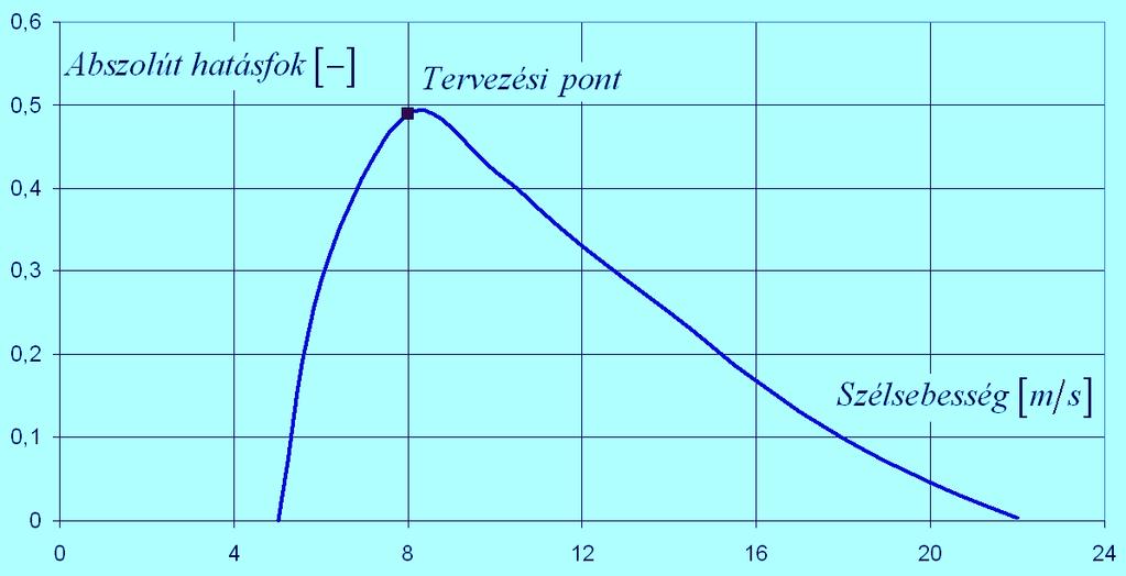Lapát t abszolút t hatásfok Bevezetés a forgószárnyak aerodinamikájába sfok (Ω=állandó, β=állandó ) Teljesítm tmény tényezt nyező: (abszolút t hatásfok) c PSZK = P SZK 3 ( ρ ) V R SZ π Névleges