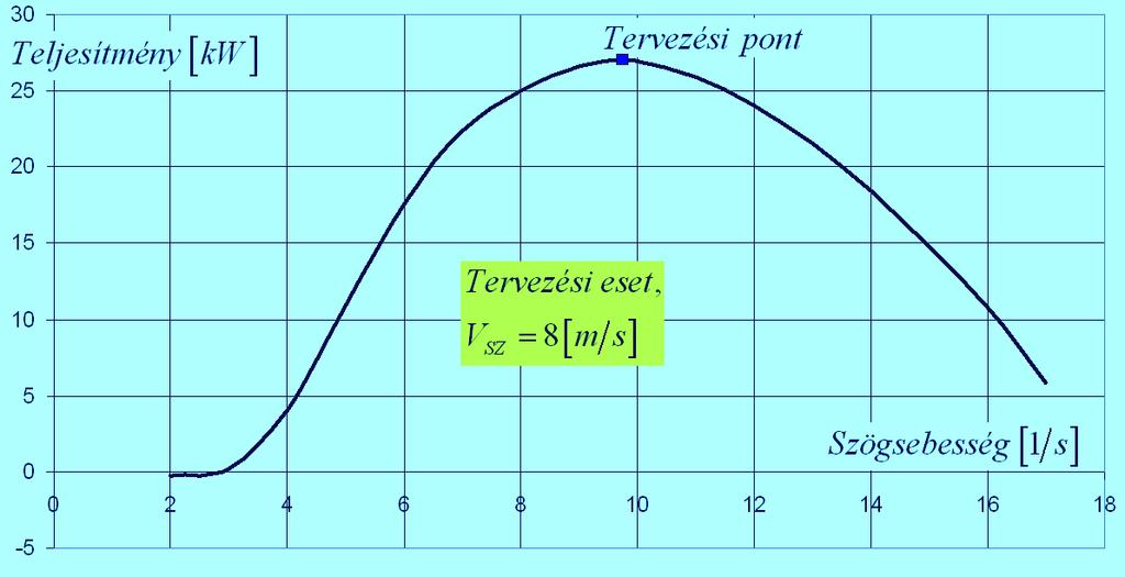 Lapát t jelleggörbe P(Ω) ) görbe g (V( sz =állandó, β=állandó) 163 A leadott teljesítm tmény a szögsebess