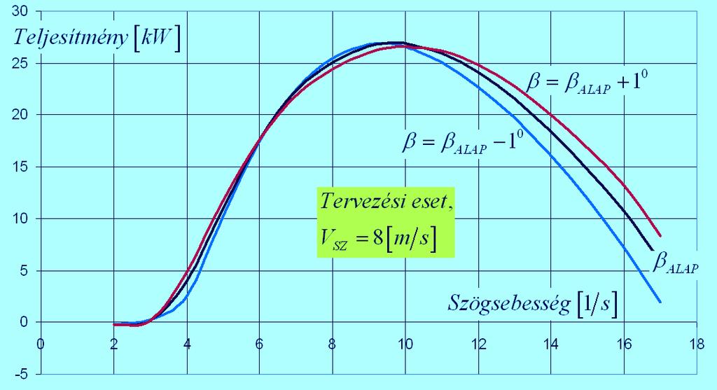 Lapát t jelleggörbe a beáll llítási szög g változtatv ltoztatása A leadott teljesítm tmény a szögsebess gsebesség g