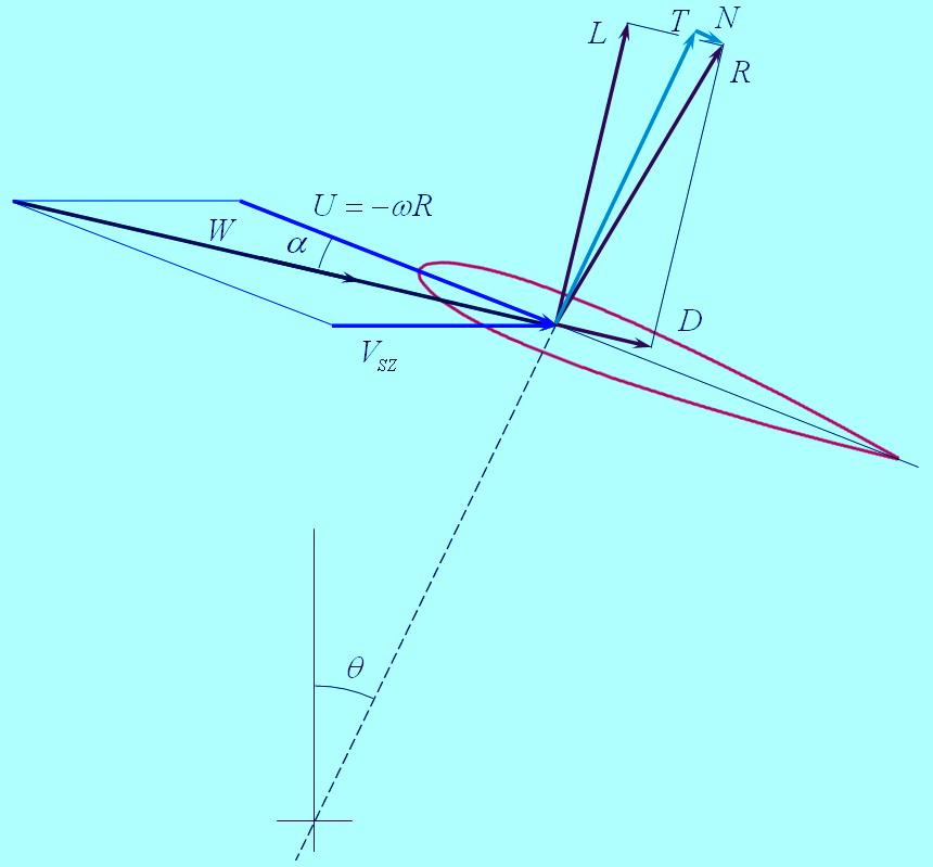 H-rotor közelk zelítő számítása sa ρ L = W cll ALAPÁT ρ D = W cdl