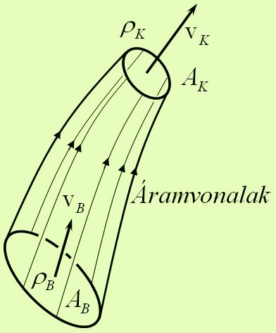 Áramlástan / aerodinamika (alapismeretek): Anyag megmaradás folytonosság törvénye Bevezetés a forgószárnyak aerodinamikájába Megmaradási elvek ρ + ρ = ρ = t (kontinuitás); változás oka lehet a