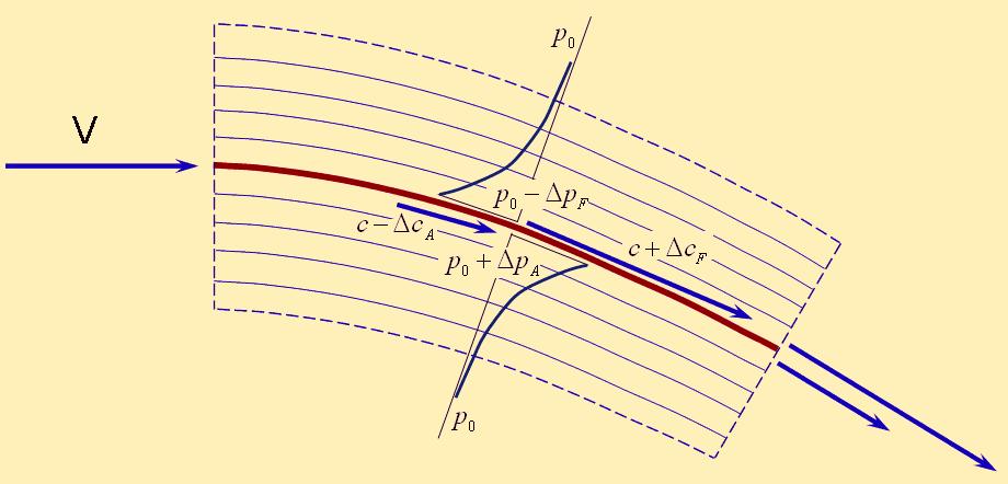 A felhajtó erő (Meghatároz rozása: számítással ssal vagy szárny rny-modell szél- csatorna mérésével.) m Helyi,, közelk zelítő jellegű magyarázat!