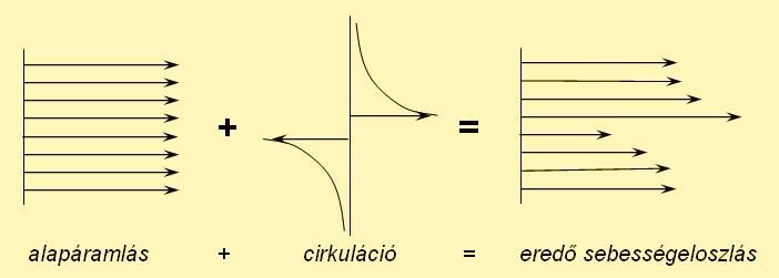 A cirkuláci ció vagy örvény Definíci ció: Γ = v ds = rotv da A Sebesség-eloszl eloszlás s a profil körül: k A felhajtóer erő egységnyi gnyi széless lességű szárnyon rnyon: [ ] F = ρv Γ N m Az örvény