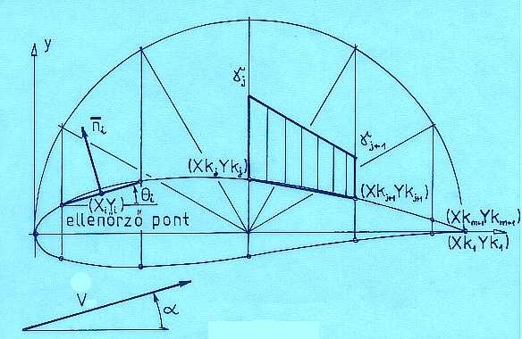 Az örvénypanel módszer m alapjai Bevezetés a forgószárnyak aerodinamikájába ξ 0 j S j x = Xk + ξ cos Θ j j j j y = Yk + ξ sin Θ j j j j ( j ) = j + ( j+ 1 j ) γ ξ γ γ γ ξ j S j 54 (