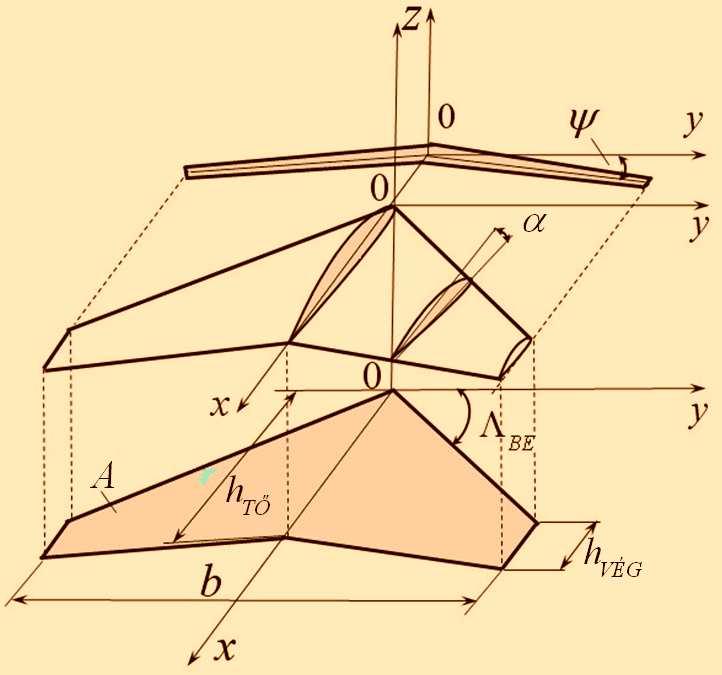A szárnyak geometriai jellemzői Bevezetés a forgószárnyak aerodinamikájába Karcsúság: λ = b A V állás