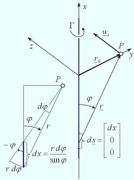Örvényszál által indukált sebesség Bevezetés a forgószárnyak aerodinamikájába Biot-Savart törvt rvény: w i Γ = 3 4π ds r r ds = dx 0 0 r = r cosϕ r sinϕ 0 ds r = 0 0 r sinϕdx és: r dϕ r0 dx = ; r =