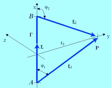 Örvényszál-szakasz szakasz által indukált sebesség Az ABP háromszög g területe alapján: Γ ϕ Γ w i = cos ϕ = cosϕ1 cosϕ z ϕ 1 4 π r0 4 π r0 Legyen: AB = r AP = r BP = r ezzel: [ ] [ ] 1 r r cosϕ = és