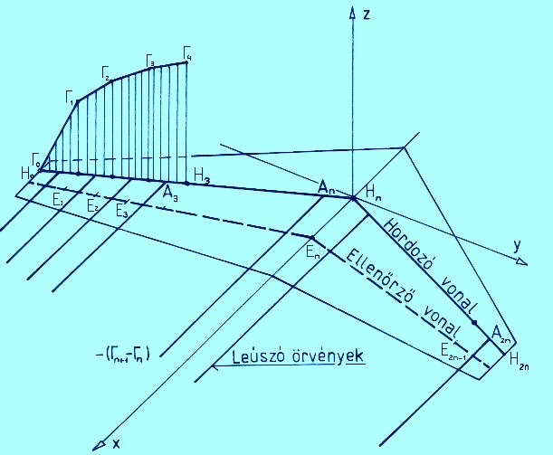 Alkalmazott örvényelméletlet A szárnyon, a húr h r negyedénél hordozó vonalat veszünk fel, ezen helyezkedik el a lineárisan változv ltozó