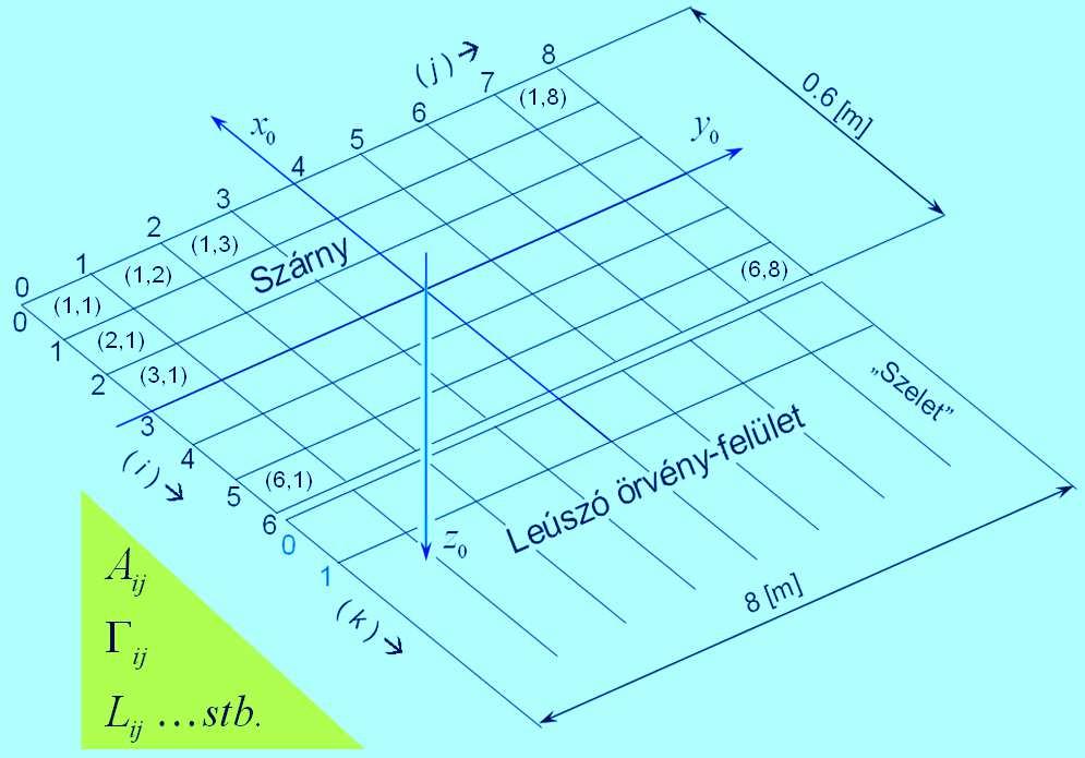 Mintapélda Lokális koordináták Vizsgáljunk egy olyan szárnyat, melyet egy x 0 -y 0 síkba eső síklappal helyettesíthet thetünk. Legyen a húrhossz h állandó (0.