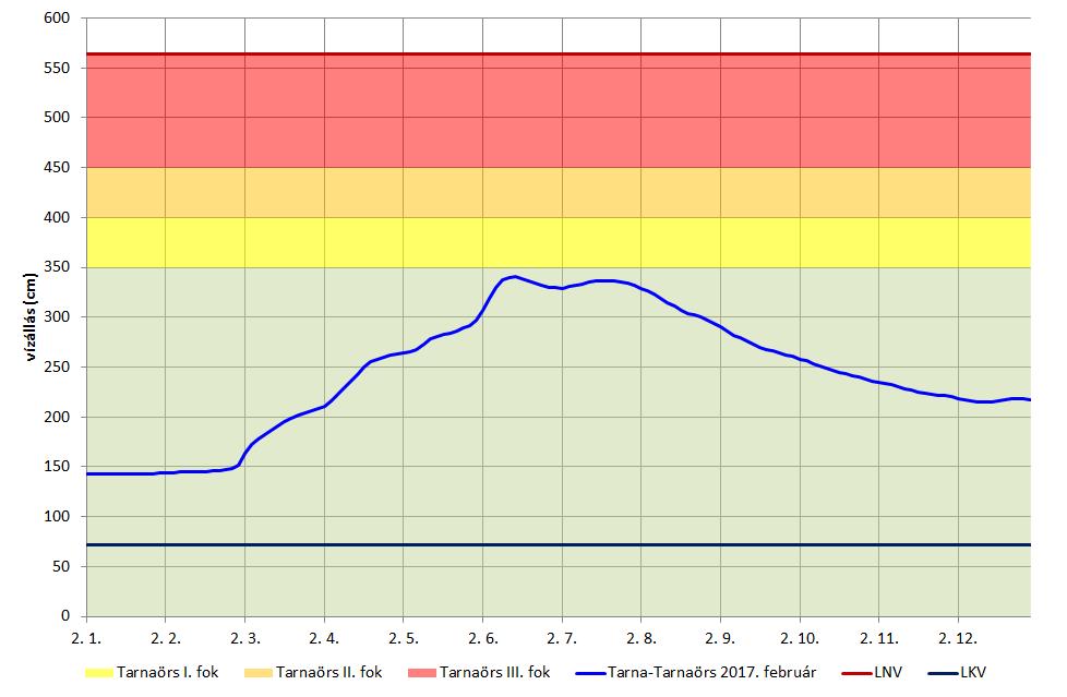 Tarnán, Tarnaméránál 17.