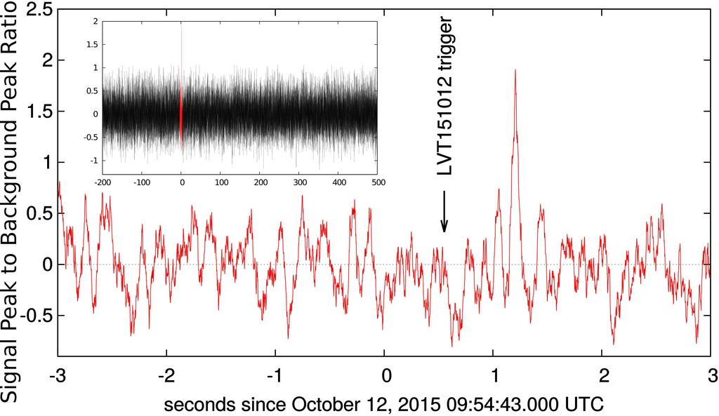 LVT151012 ( 195, 495)s teljes intervallum, 6s ablak 2015. október 2., 09:54:43 UTC körül. ADWO: maximális SPBPR=1.