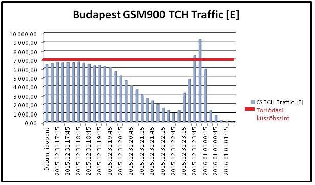 MAROS; TEMESVÁRI: Mobilhálózatok kapacitása vészhelyzetben 1.