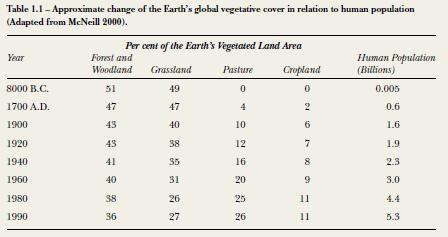 . Tanulságok Globális növénytakaró összetevıi (%) forest, grassld, pasture, cropld + human popul (UNEP, 2005) a földhasználat váltás globális szintet ért el, kiterjedése, jellege glob. körny.
