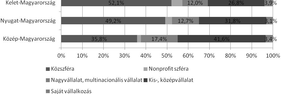 118 A regionális elkötelezettség 4.8.ábra. A végzettek elhelyezkedése a kibocsátó intézmény régiója szerint az egyes gazdasági szférákban (N=4155) Forrás: Educatio Nonprofit Kft.