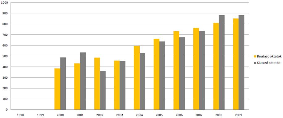 Nemzetköziesedés, nemzetközi piacorientáció 171 5.3. ábra: Erasmus oktatói mobilitás 1998 2009 Forrás: Tempus Közalapítvány honlapja http://www.tpf.hu/document.php?