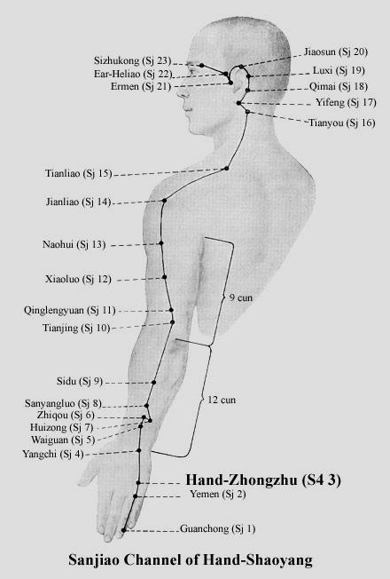 - 36 - Hármas Melegítő - Csatorna Kézi/Kari kisebbik Yang Hármas Melegítő-csatorna Shou ShaoYang San JiaoJing Mu Bef -5, Shu Hh-22, Yuan Szb 7, Luo Szb 6, Xi Szb 4 HM-1: GuanChong JingWell pont, Fém