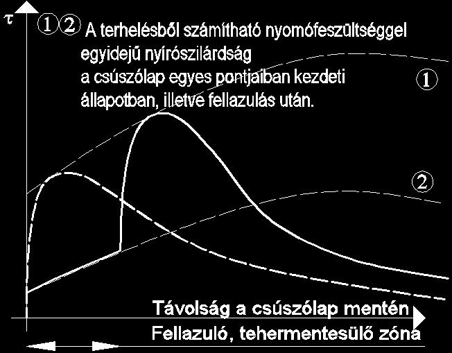 teherviselésben való részvételét a terhelés különböző fázisaiban.