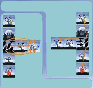 B) A varjak repülése és a pontozás (c) a varjak nem repülhetnek át üres mezők felett: Miután minden játékos lépett, a varjak a fényes csecsebecsék felé repülnek és pontokat szereznek a játékosoknak.