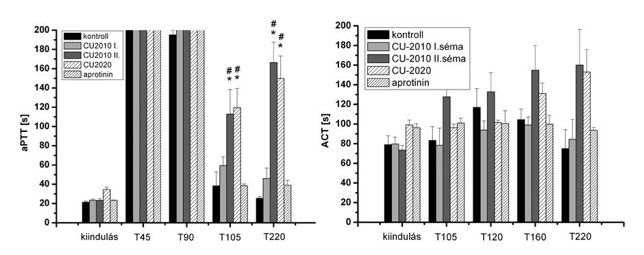 5.ábra: aptt és ACT értékei. *p<0.05 vs.