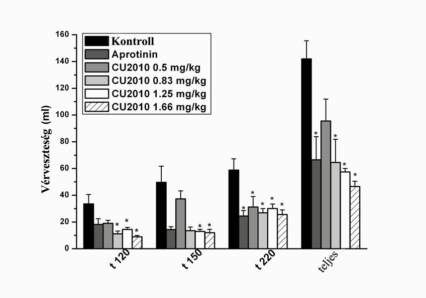 CU-2010 vizsgálata CPB iszkémiás kutyamodelljén Vérveszteség Igazoltuk, hogy a posztoperatív vérveszteség a protamin beadása utáni első 2 órában szignifikánsan kisebb volt az aprotininnel, a