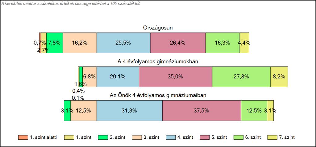 1c Képességeloszlás Az országos eloszlás, valamint a tanulók eredményei a 4 évfolyamos gimnáziumokban és az Önök 4