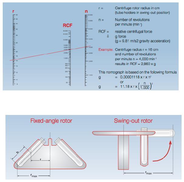 1. ábra: Nomogram (A) és a centrifuga rotorok típusai (B) [13] A nomogram segítségével meghatározható bármely paraméter a másik kettő ismeretében.