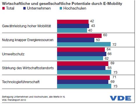 Prognózisok Gazdasági és társadalmi potenciál az E-mobilitás révén Gazdasági és társadalmi potenciál az E-mobilitás révén Teljes Vállalatok Egyetemek Nagyobb mobilitás garantálása Az egyre szűkösebb