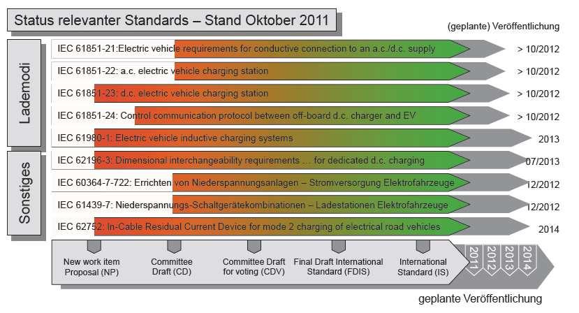 Töltőállomással kapcsolatos IEC szabványosítási munka Fontosabb szabványok státusa Állapot