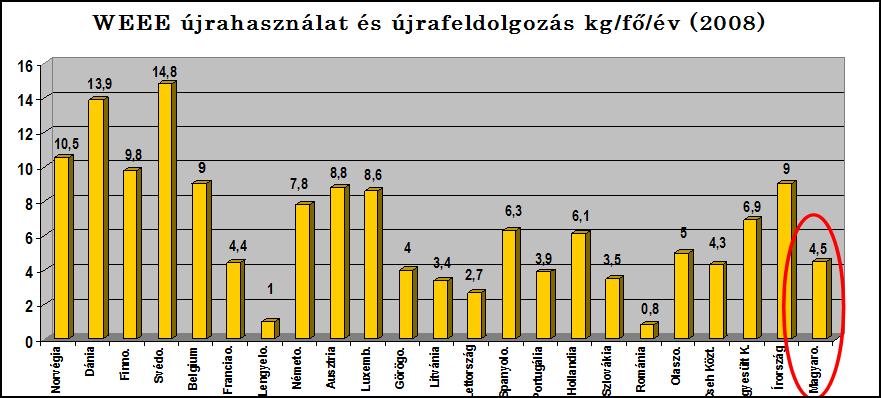 Elektromos és elektronikai hulladékok Keletkező mennyiség Magyarországon kb. 130 ezer tonna Ebből újrahasznosított kb.