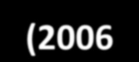 millió Ft A hazai környezetvédelmi ipar általános teljesítménye (2006-2010) 450 000 400 000 350 000 300 000 A környezetvédelmi beruházások és a környezetvédelmi ipar árbevétele 2006-2010