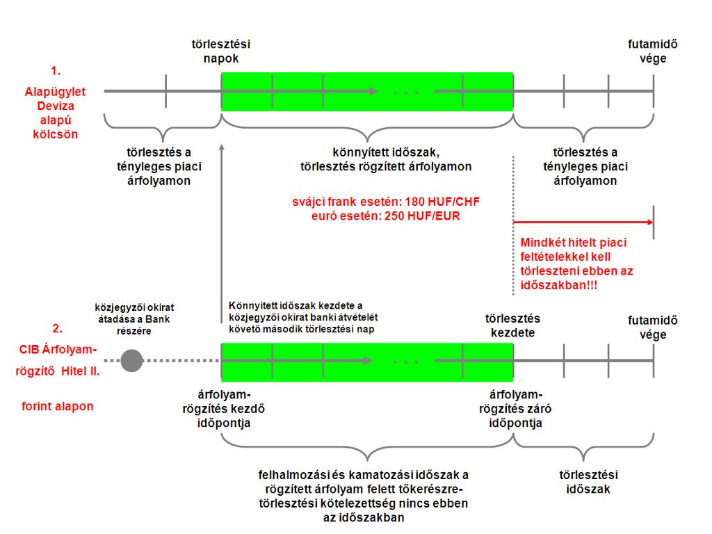 Az igénybevétel alapfeltételei: 1. A már felmondott deviza alapú kölcsönhöz nem nyújtható a CIB Árfolyamrögzítő Hitel II. 2.