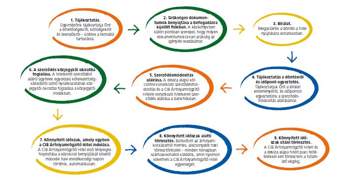 A CIB Árfolyamrögzítő Hitel II. igénylésének folyamata A CIB Árfolyamrögzítő Hitel II. szemléltetése 1.
