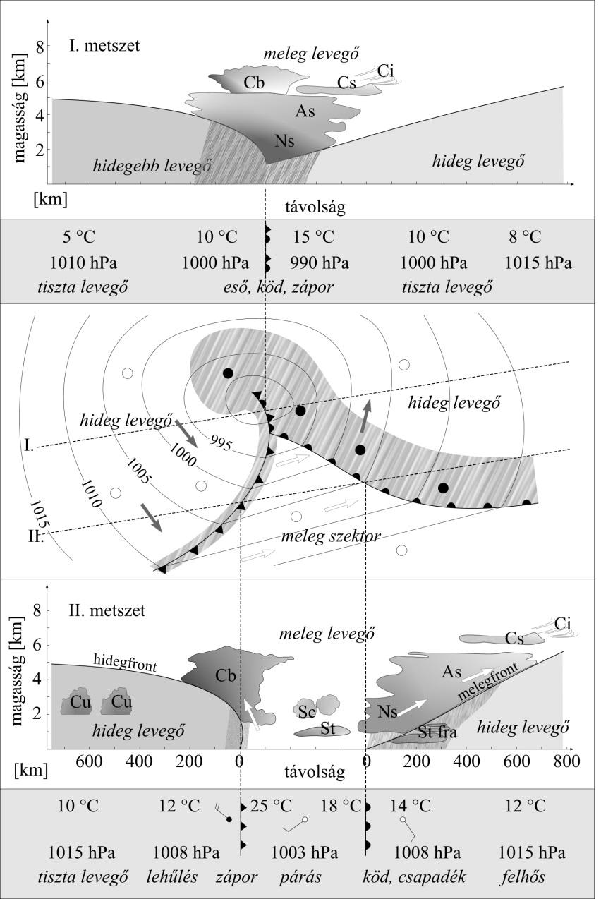 Mérsékelt szélességek időjárási rendszerei 9.3. ábra: Mérsékeltövi ciklon szerkezete, jellemző vertikális metszetei és a frontok felhőrendszere.