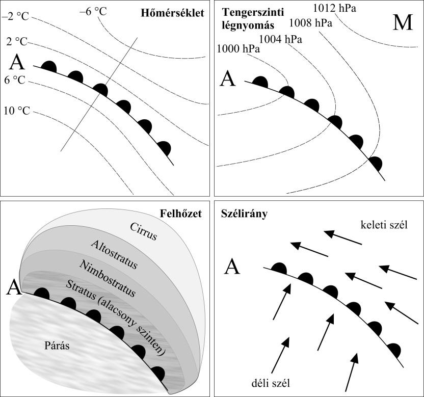 Mérsékelt szélességek időjárási rendszerei 9.6. ábra: Egy melegfront áthaladásakor fellépő változások: a hőmérsékletben, a tengerszinti légnyomásban, a felhőzetben és a szélirányban.