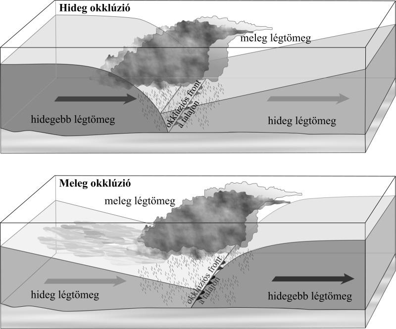 Mérsékelt szélességek időjárási rendszerei 9.9. ábra: Az okklúziós front típusai. A hideg okklúzió és a meleg okklúzió.