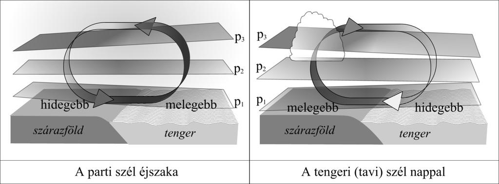 Kisebb skálájú légköri áramlások 10.1. ábra: Tengeri parti szél változásának napi menete.