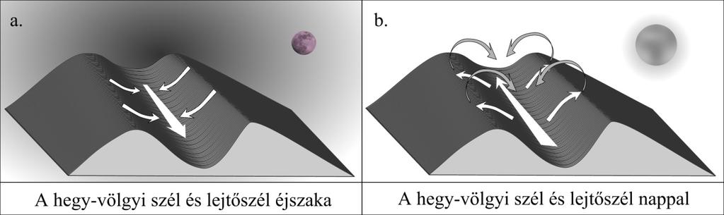 Kisebb skálájú légköri áramlások 10.2. ábra: Hegy-völgyi szél napi menete. A fehér nyilak a levegő áramlásának irányát, a vékony vonalak a hőmérsékleti izovonalakat jelölik.