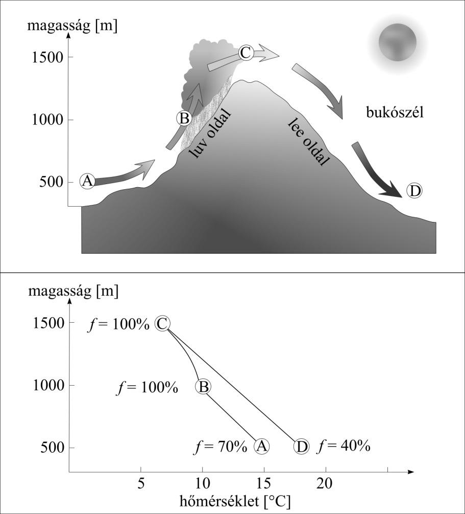 Kisebb skálájú légköri áramlások 10.5. ábra: Főnszél kialakulása instabil légkör esetén. Az alsó ábra a levegő hőmérsékletének és relatív páratartalmának (f) változását illusztrálja.