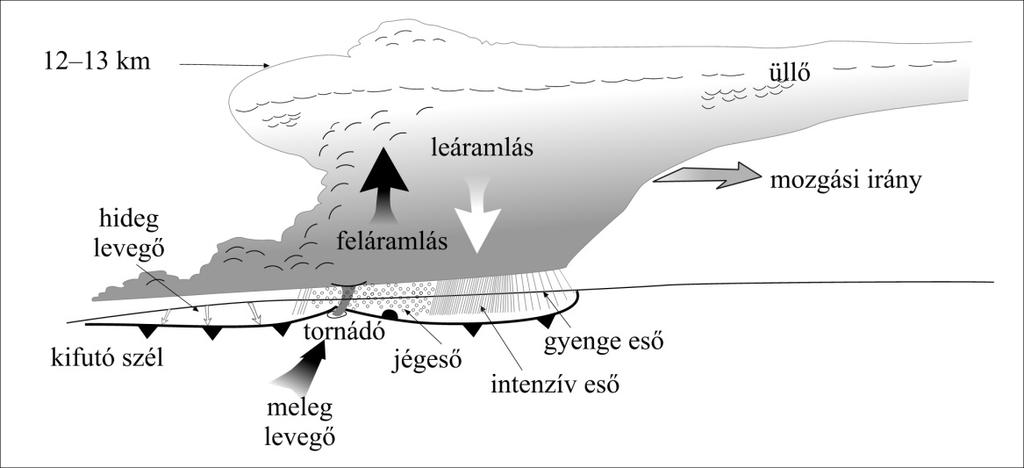 Kisebb skálájú légköri áramlások 10.9. ábra: Szupercella sematikus ábrája.