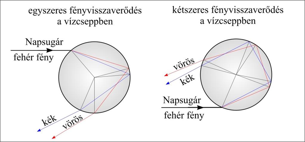 Légköri elektromosság és optika 11.15. ábra: A vízcseppeken történő egyszeres és kétszeres visszaverődés hatása A vízcseppbe behatoló fény belül továbbhaladva elér a csepp belső falára.