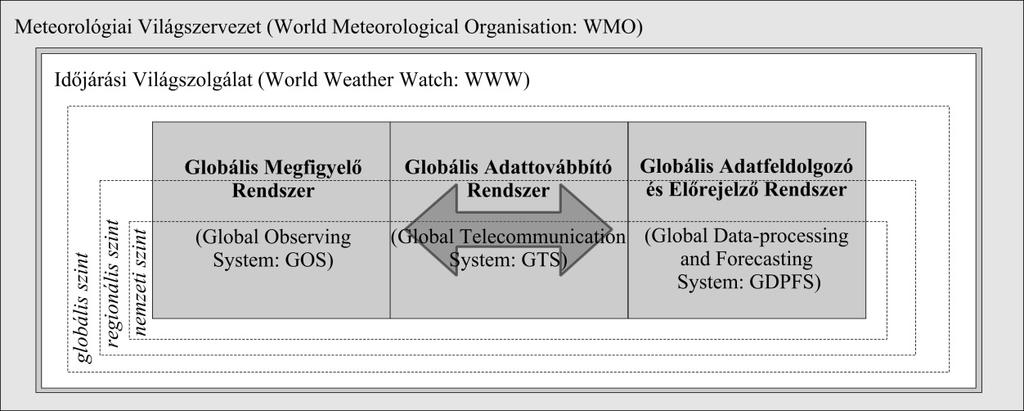 12. fejezet - Meteorológiai mérések és megfigyelések 12.1. A légkör vizsgálatának célja A meteorológiai mérések és megfigyelések segítségével a légkör és a felszín állapotáról nyerünk információt.
