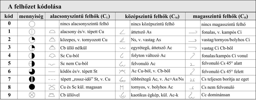 Meteorológiai mérések és megfigyelések 12.12. ábra: A borultság (felhőzet mennyisége), valamint az alacsony-, közép- és magasszintű felhők jelölése meteorológiai térképeken. 12.13.