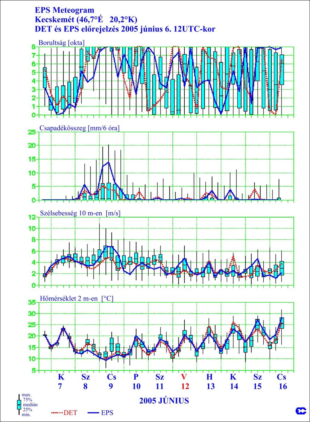 Az időjárás előrejelzése 13.8. ábra: Az ECMWF által készített 10 napos előrejelzés Kecskemétre. Szaggatott vonal mutatja a determinisztikus, folytonos vonal az ensemble előrejelzést.